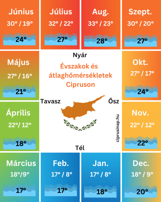 Ciprus évszakok és hőmérsékletek